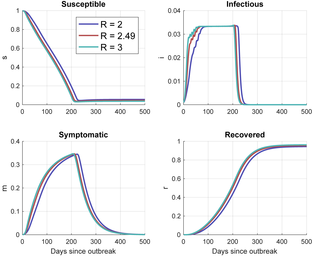 Figure 10:
Trajectory of the epidemic – planner’s response, various R0.
Source: Author’s calculations.