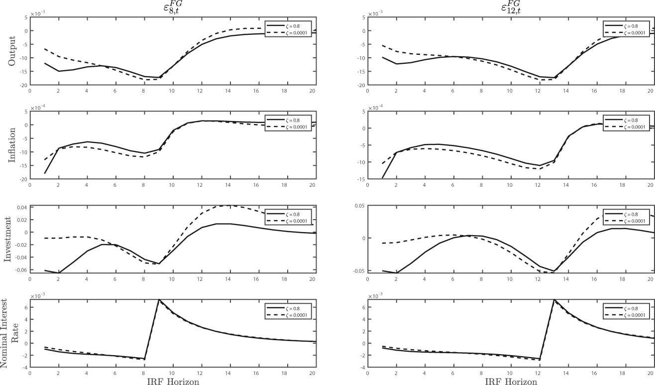 Figure 3: 
Impulse responses of macroeconomic variables to eight and twelve periods ahead forward guidance shocks. Solid line: ζ = 0.8 (decreased housing financial frictions); dashed line: ζ = 0.0001 (increased housing financial frictions).
