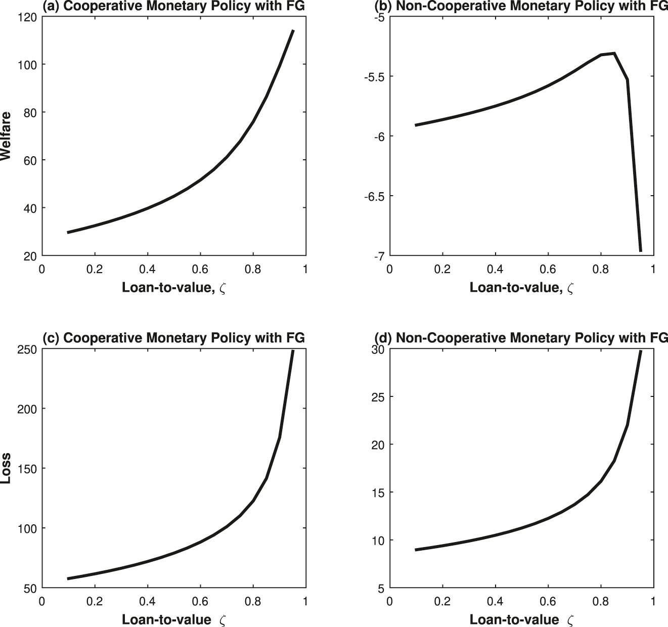 Figure 5: 
Welfare and loss across different loan-to-value ratios. In the left column, the monetary authority sets the feedback coefficients of the monetary policy reaction function to maximize welfare (cooperative case), while the right column shows that the feedback coefficients are fixed as in the baseline calibration (non-cooperative case).
