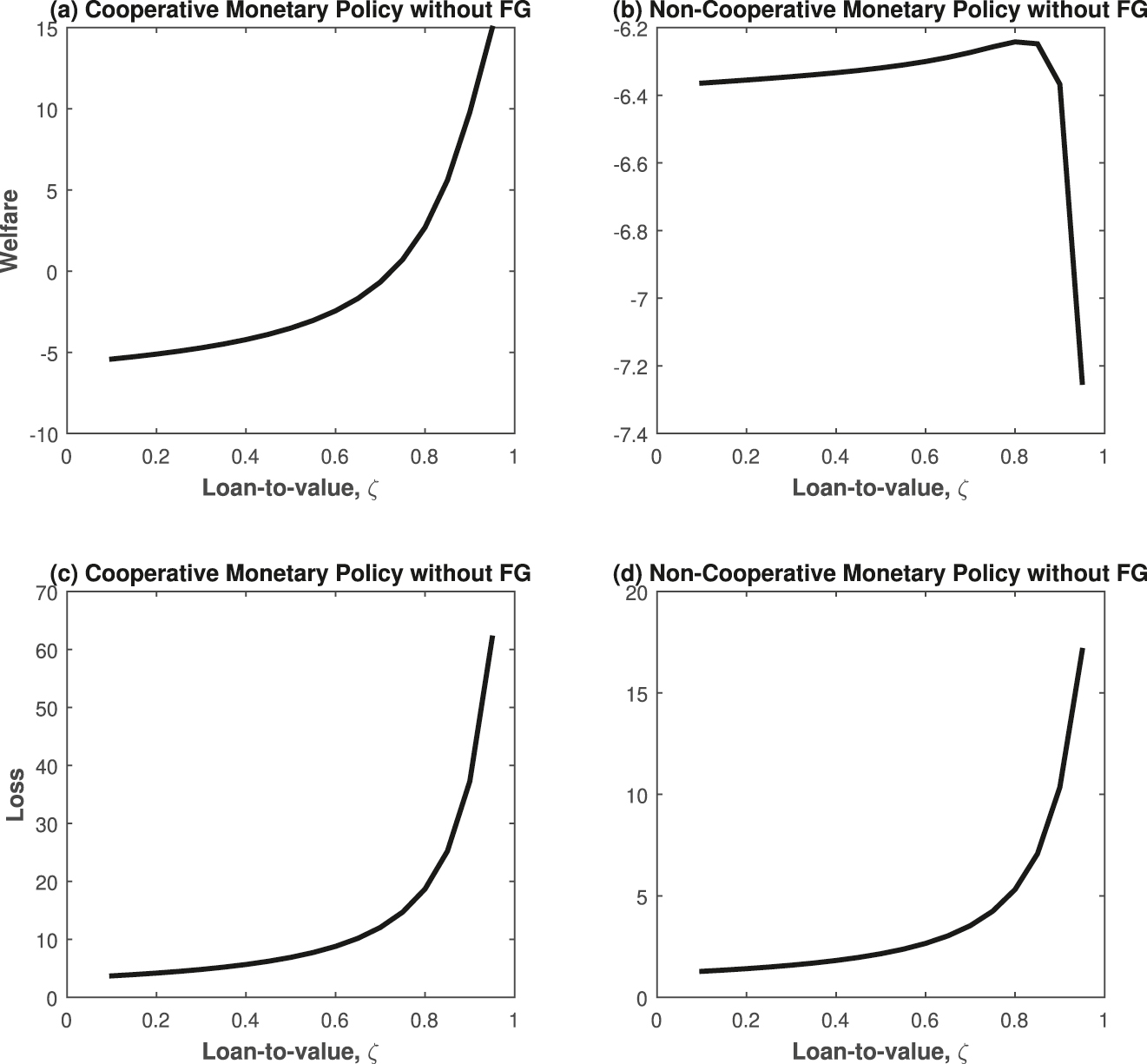 Figure 6: 
Welfare and loss across different loan-to-value ratios without forward guidance. In the left column, the monetary authority sets the feedback coefficients of the monetary policy reaction function to maximize welfare (cooperative case), while the right column shows that the feedback coefficients are fixed as in the baseline calibration (non-cooperative case).

