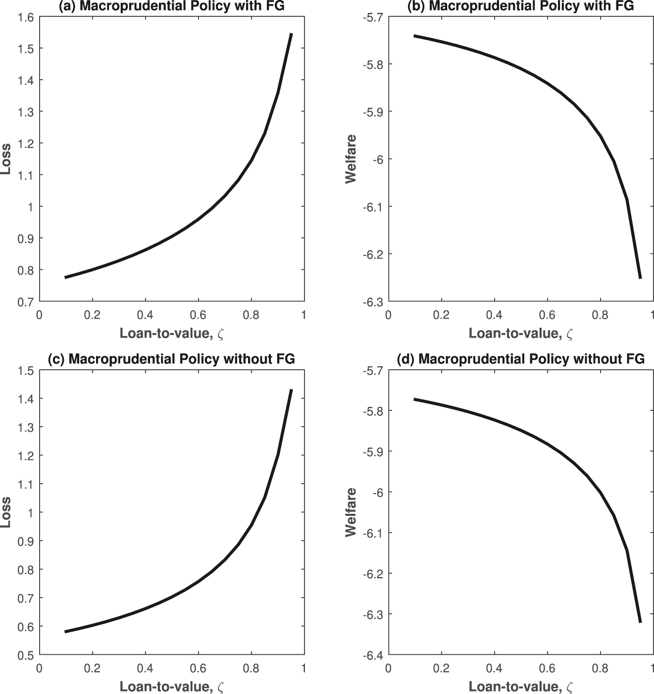 Figure 7: 
Macroprudential policy across different loan-to-value ratios. The monetary authority sets the feedback coefficients of the monetary policy reaction function to minimize loss. In the upper row, forward guidance is incorporated, while it is abstracted in the bottom row.
