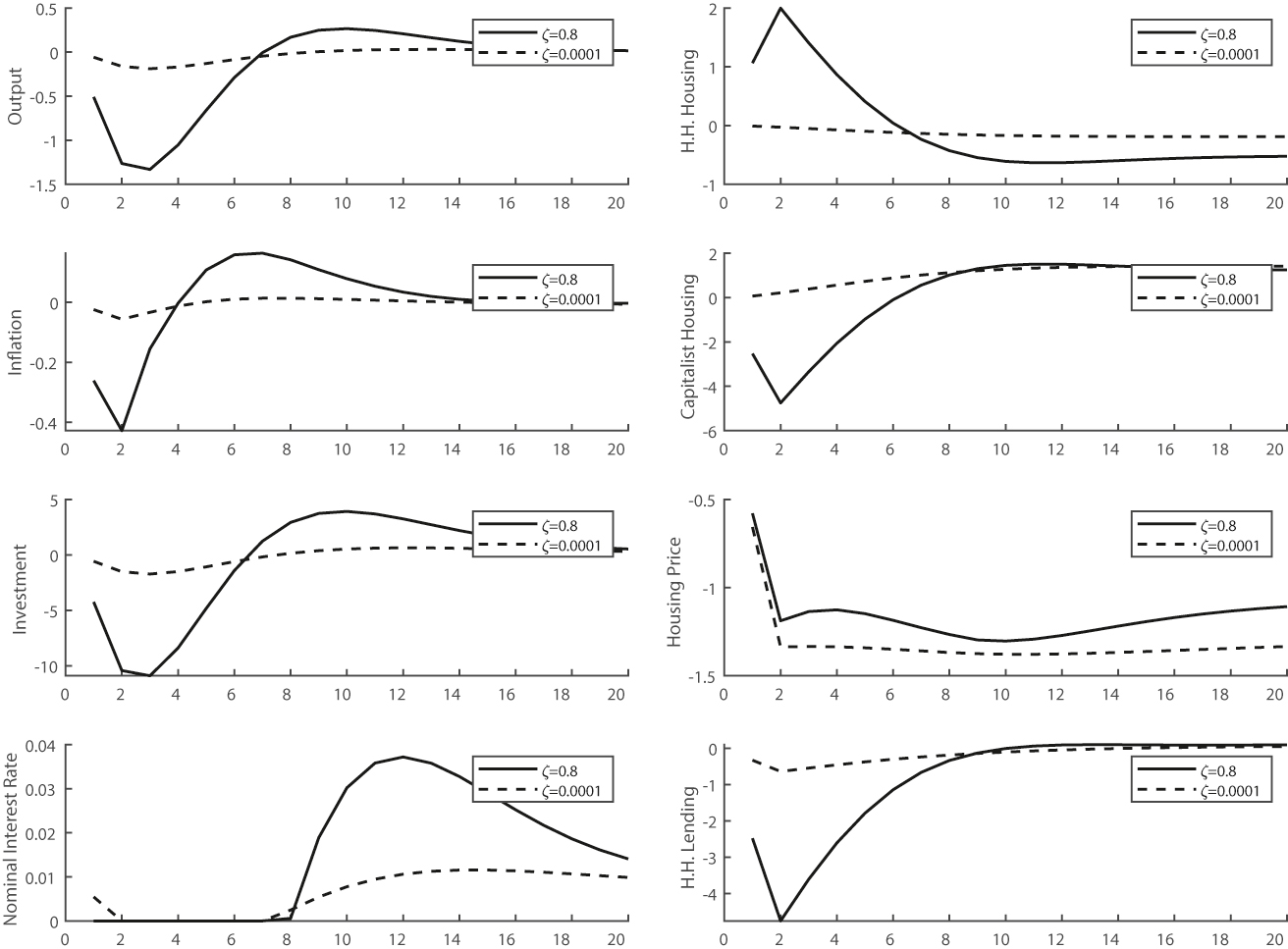 Figure 8: 
The effect of the ZLB on macroeconomic variables during a recession. This graph shows dynamics of macroeconomic variables when a housing-induced recession exists and nominal interest rates can be constrained at the ZLB.
