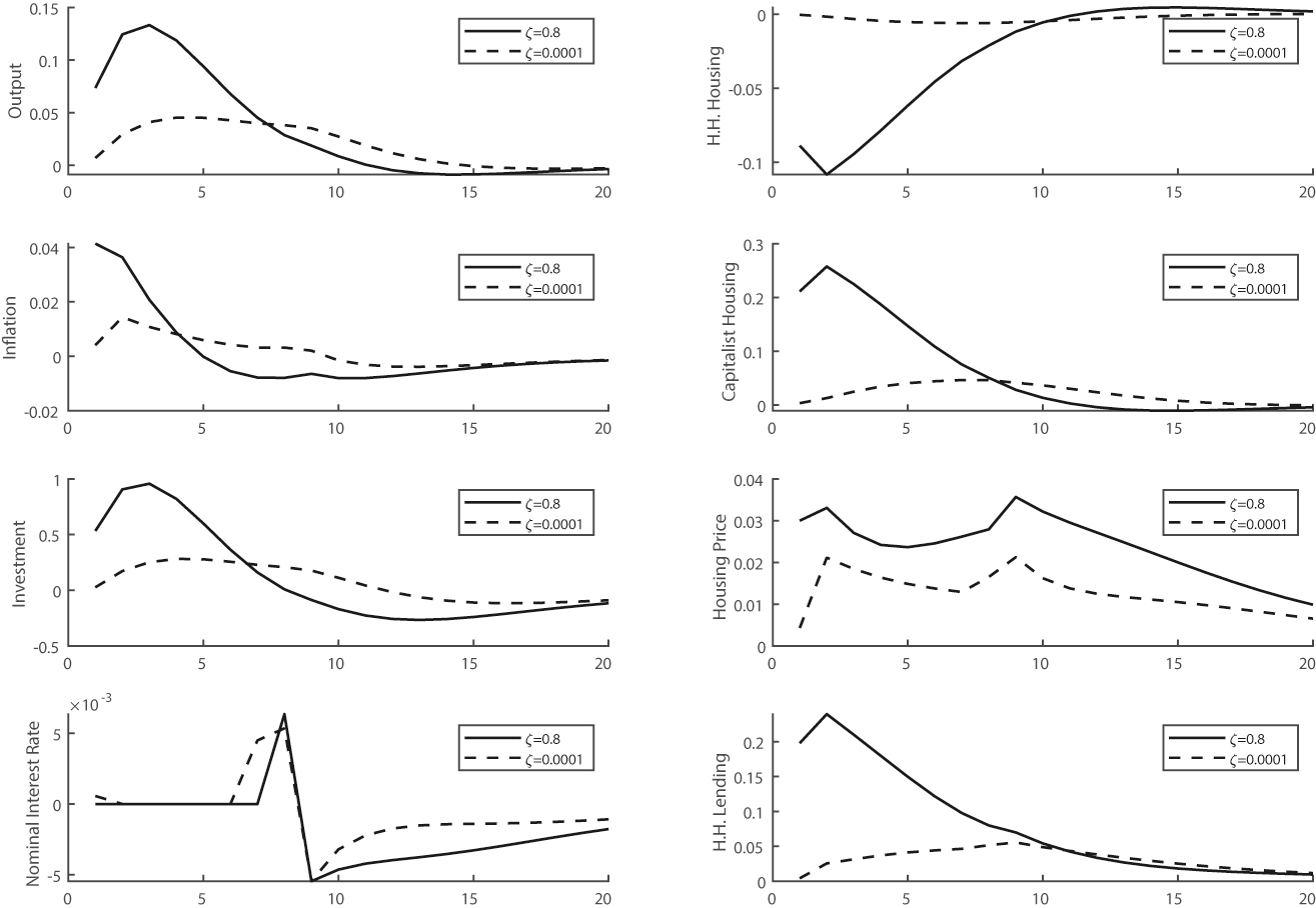 Figure 9: 
The effect of forward guidance and ZLB on macroeconomic variables during a recession. This graph shows dynamics of macroeconomic variables when a housing-induced recession exists and the central bank issues eight-period ahead expansionary forward guidance shock (i.e. decrease in 




ε


8
,
t


F
G




${\varepsilon }_{8,t}^{FG}$



). For example, a positive number indicates the value of the macroeconomic variable is higher under forward guidance than no forward guidance. Solid line: ζ = 0.80 calculates the difference between eight-period ahead forward guidance case and the one without forward guidance; dashed line: ζ = 0.0001 calculates the difference between eight-period ahead forward guidance case and the one without forward guidance under increased housing financial frictions.

