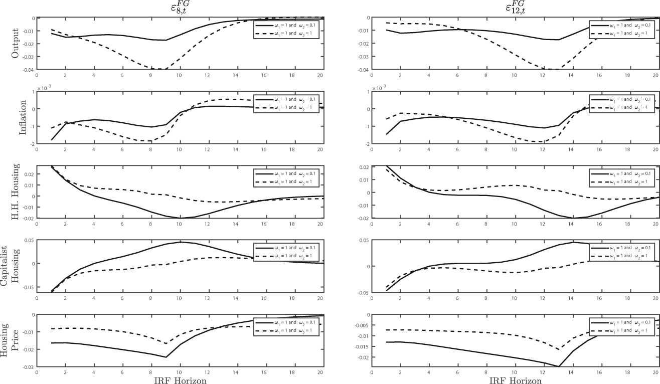 Figure 10: 
Impulse responses of variables to eight and twelve periods ahead forward guidance shocks under benchmark and alternative parameterizations for the credit constraint. Solid line: ω
2 = 0.1 (benchmark parameterization, capital contributes less to the value of firm’s collateral); dashed line: ω
2 = 1 (alternative parameterization, capital contributes more to the value of firm’s collateral).
