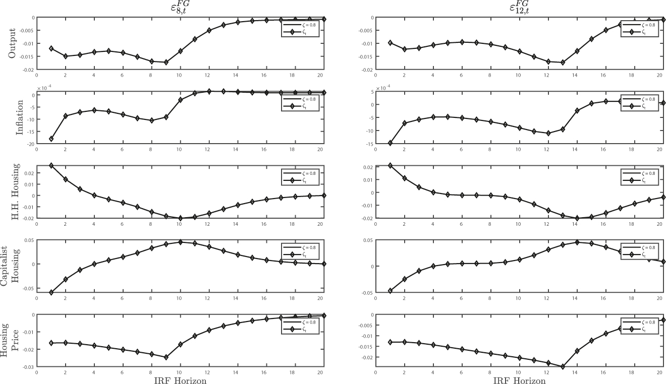 Figure 11: 
Impulse responses of variables to eight and twelve periods ahead forward guidance shocks under benchmark and time-varying loan-to-value ratios. Solid line: ζ = 0.8 (benchmark case); dashed line: ζ

t
 (time-varying loan-to-value ratio).
