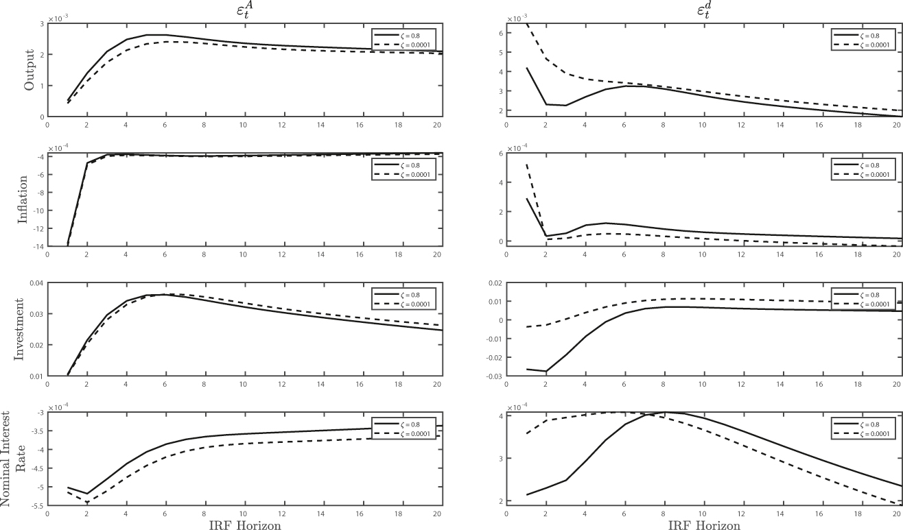 Figure 12: 
Impulse responses of macroeconomic variables to total factor productivity and demand shocks. Solid line: ζ = 0.8 (decreased housing financial frictions); dashed line: ζ = 0.0001 (increased housing financial frictions).
