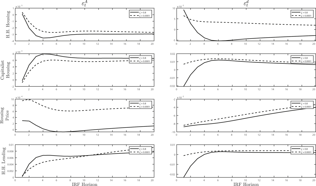 Figure 13: 
Impulse responses of housing variables to total factor productivity and demand shocks. Solid line: ζ = 0.8 (decreased housing financial frictions); dashed line: ζ = 0.0001 (increased housing financial frictions).

