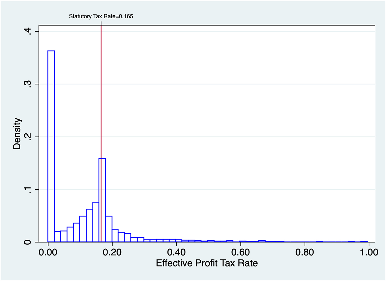 Figure 1: 
Distribution of effective profit tax rates (2003).
