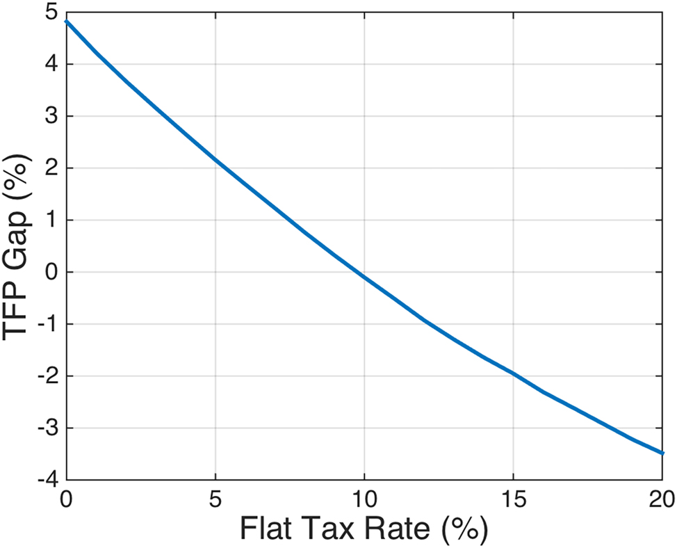 Figure 2: 
Relationship between TFP gap and 





t

̄




$\bar{t}$



 (2003).
