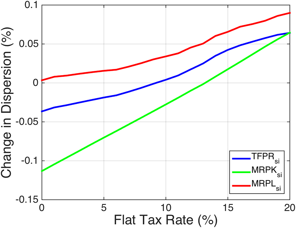 Figure 3: 
Change in dispersion measures relative to 





t

̄




$\bar{t}$



 (2003). Notes: The change in dispersion for revenue productivity is measured as the log difference between the standard deviation of revenue productivity implied by the flat tax rate policy and the standard deviation of revenue productivity implied by the observed tax rates. The same statistic is calculated for marginal revenue products.
