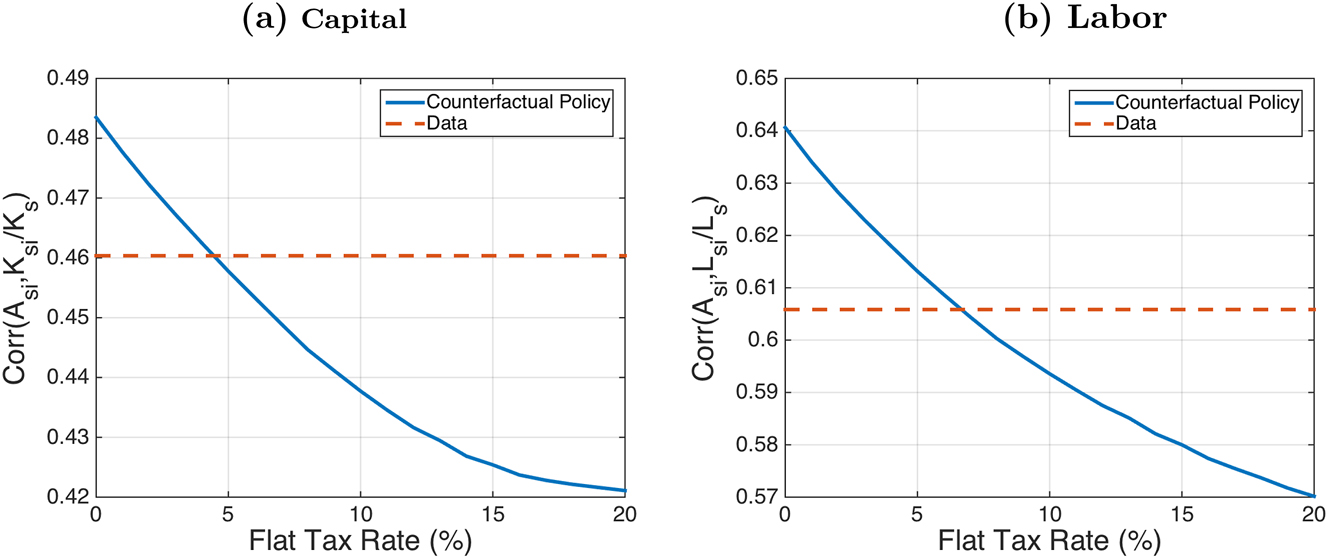 Figure 4: 
Correlation between firm productivity and activity share (2003). Notes: The solid blue line labeled “counterfactual policy” corresponds to the correlation between firm productivity and firm activity share for different levels of 





t

̄




$\bar{t}$



. The dotted orange line labeled “data” corresponds to the correlation between firm productivity and firm activity share in the data.
