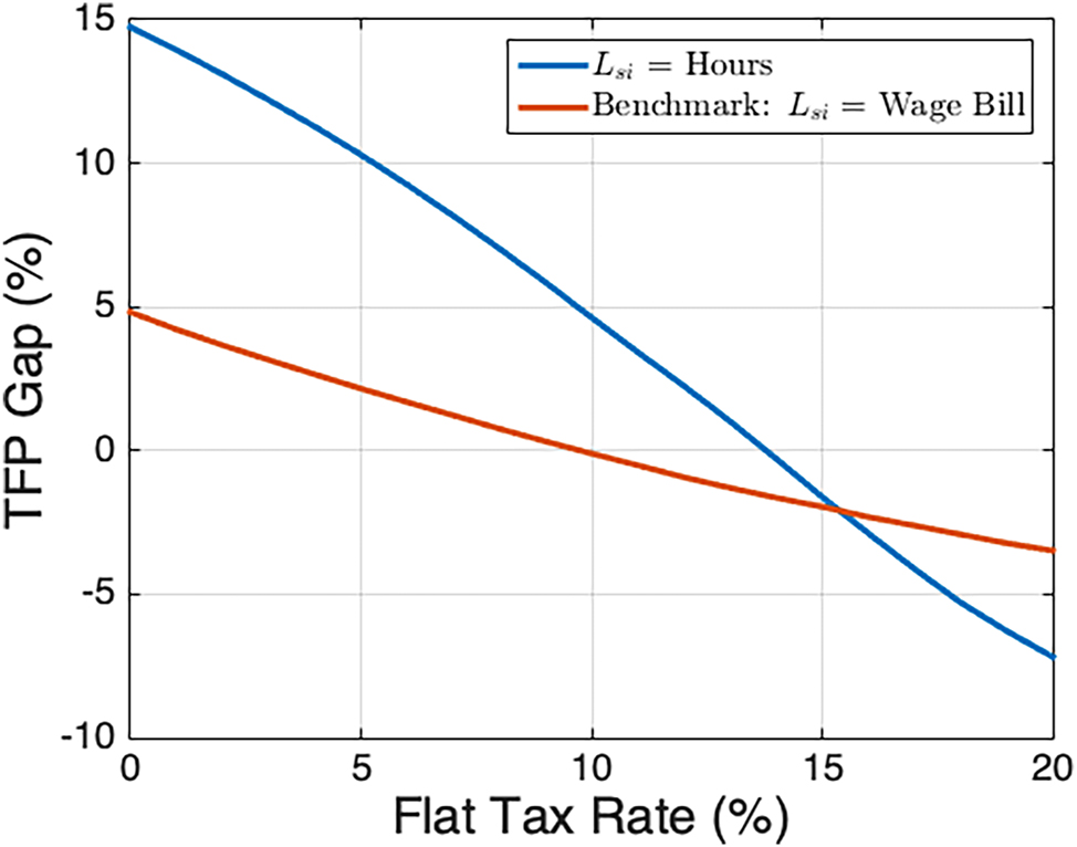 Figure 7: 
Relationship between TFP gap and 





t

̄




$\bar{t}$



: hours as labor input (2003). Notes: Benchmark corresponds to the results of Figure 2.
