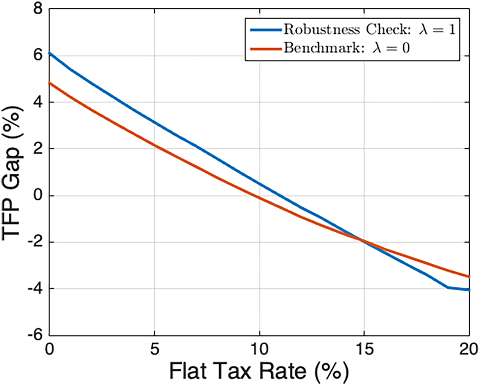 Figure 8: 
Relationship between TFP gap and 





t

̄




$\bar{t}$



: λ = 1 (2003). Notes: Benchmark corresponds to the results of Figure 2.
