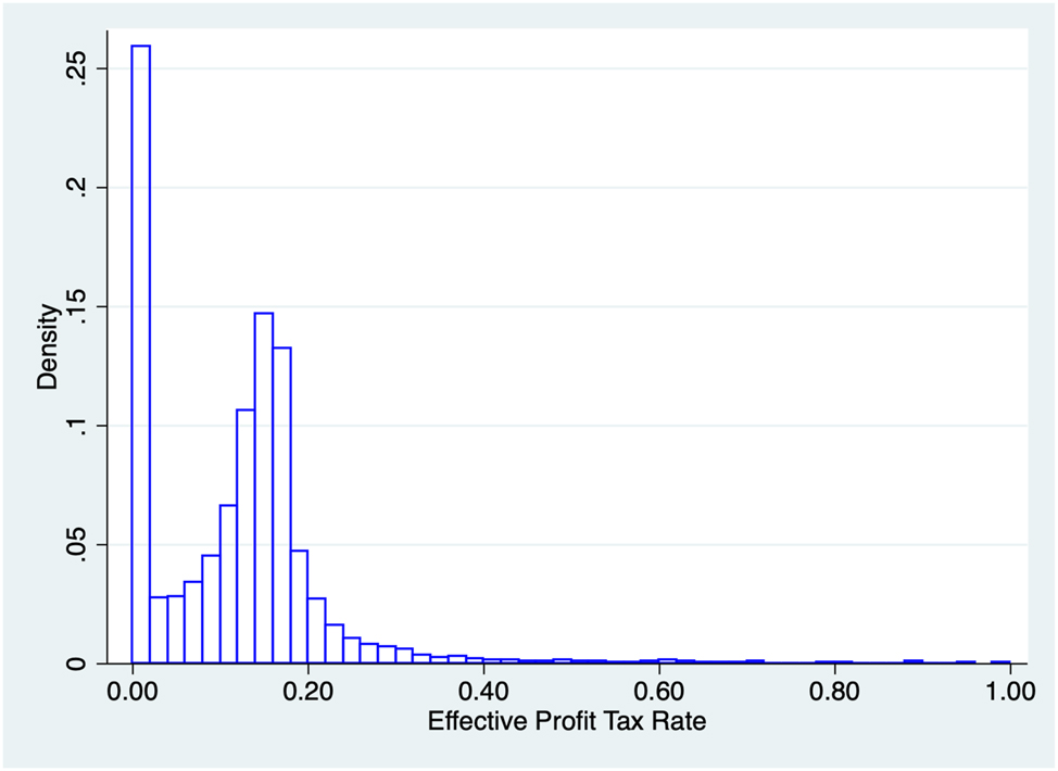 Figure 9: 
Distribution of effective profit tax rates – loss carryforward (2003).
