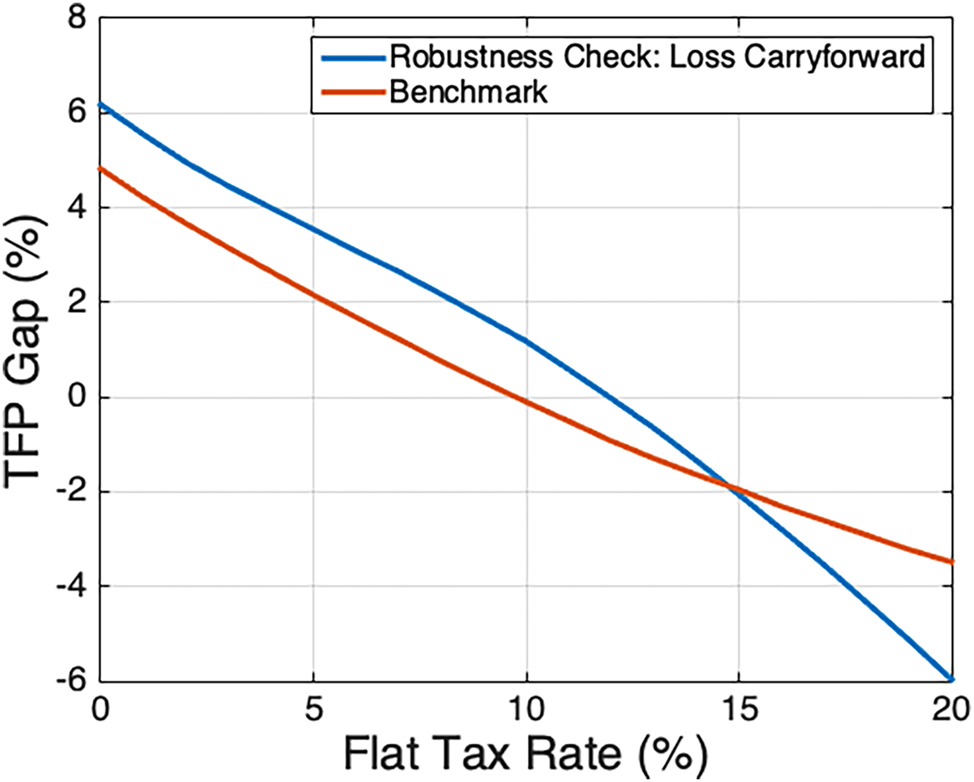 Figure 10: 
Relationship between TFP gap and 





t

̄




$\bar{t}$



: loss carryforward (2003). Notes: Benchmark corresponds to the results of Figure 2.
