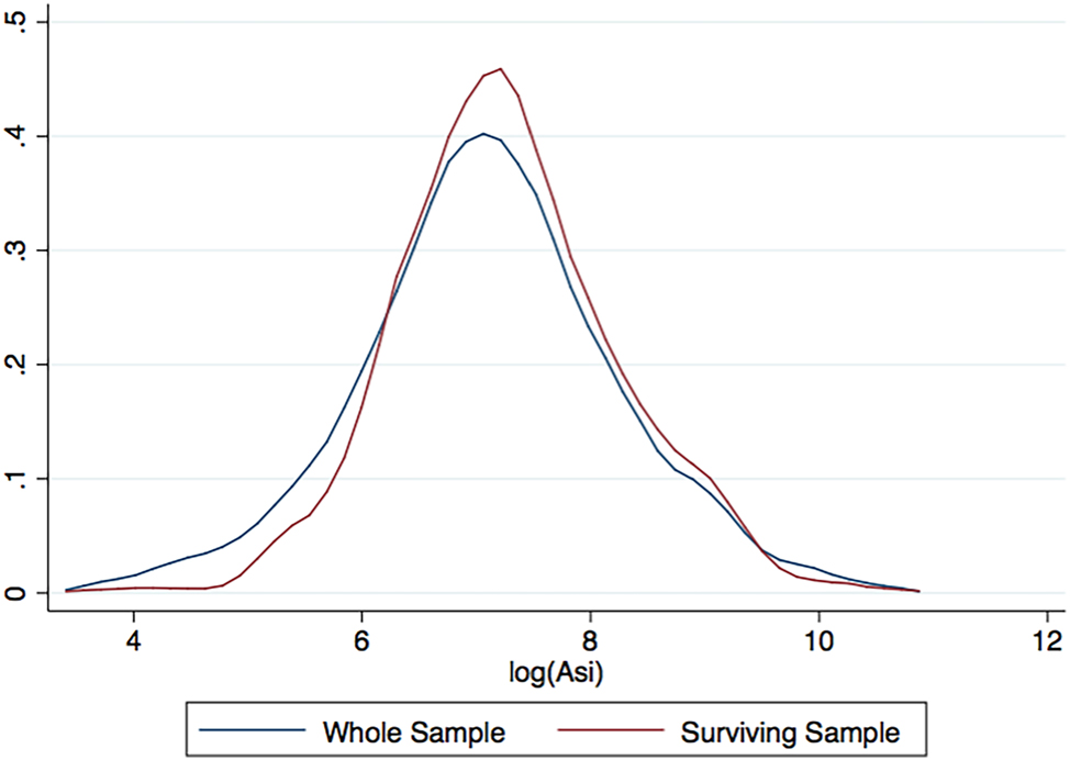Figure 11: 
Distribution of 


log





A


s
i






$\mathrm{log} \left({A}_{si}\right)$



 for the whole and permanent samples.
