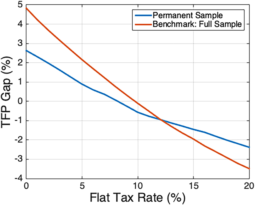 Figure 12: 
Relationship between TFP gap and 





t

̄




$\bar{t}$



: permanent sample (2003). Notes: Benchmark corresponds to the results of Figure 2.

