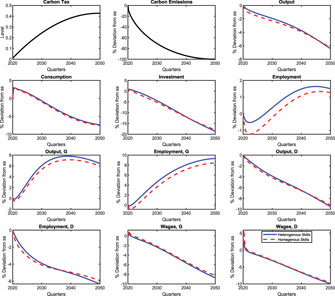 Figure 1:
Transition to a net-zero economy: Policy and aggregate variables. Note: The blue line represents the SAM model with worker heterogeneity (i.e., low- and high-skilled workers), while the dotted red line represents the model without household heterogeneity. The black line represents the trajectory of policy and emissions dynamics.