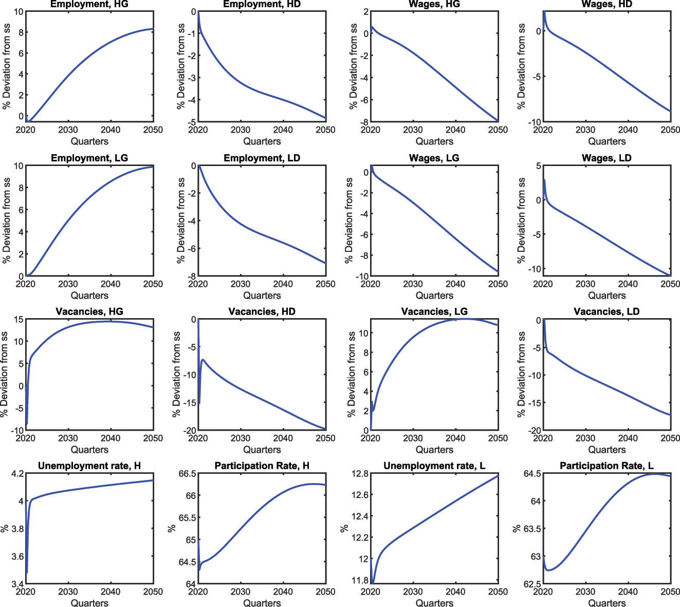 Figure 2:
Transition to a net zero economy: labor market variables.