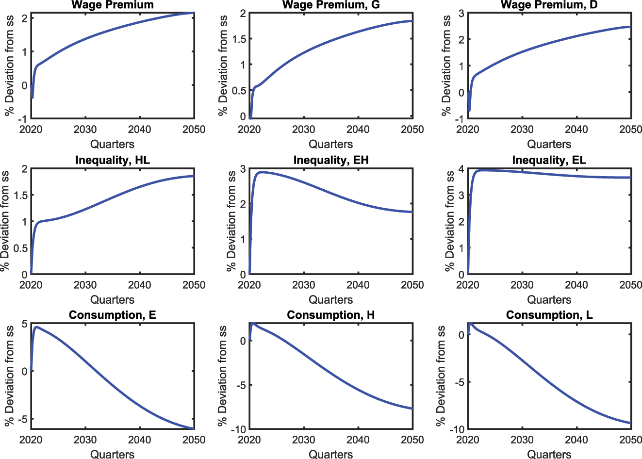Figure 3:
Transition to a net zero economy: inequality measures.
