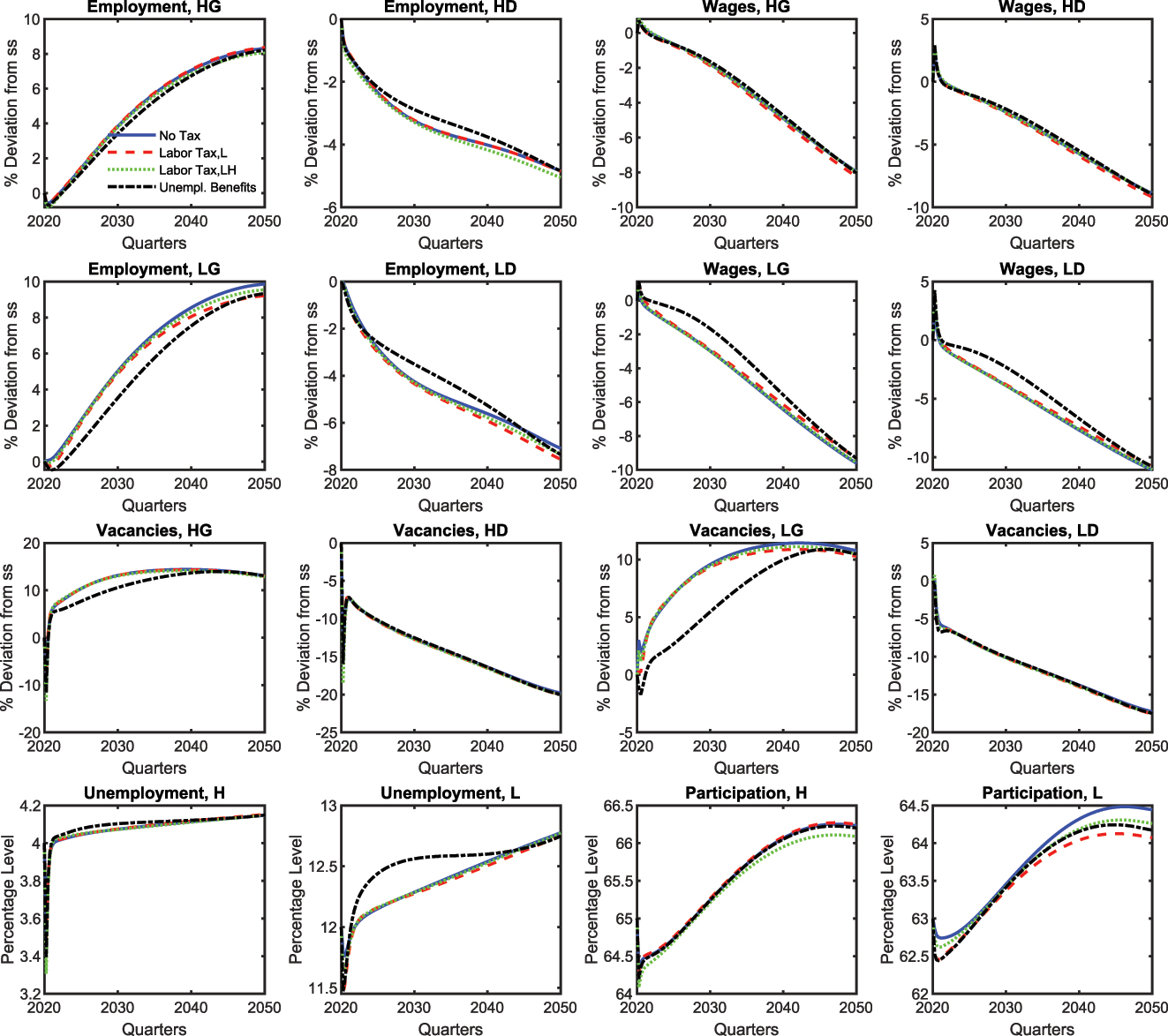 Figure 4:
Transition to a net-zero economy and carbon recycling schemes: labor market variables. Note: The solid blue line (“No Tax”) represents the baseline simulation conducted without carbon revenue recycling policies. The red dashed line (“Labor Tax, L”) illustrates the effects of a progressive income tax reduction. The green dotted line (“Labor Tax, LH”) depicts a uniform income tax reduction that favors low-skilled workers. The black dashed-dotted line (“Unemp. Benefits”) indicates the provision of unemployment benefits to households.