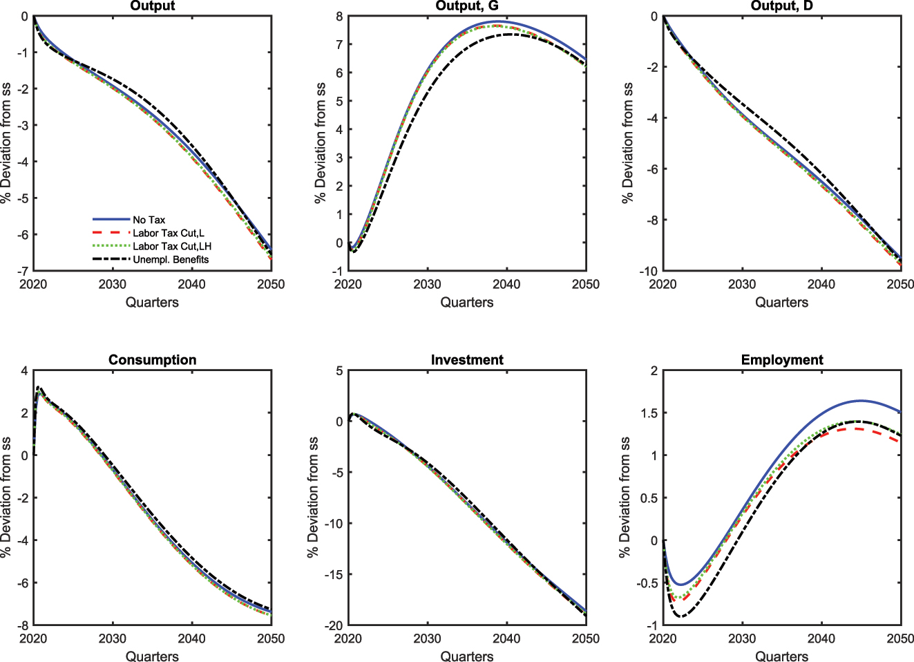 Figure 5:
Transition to a net zero economy and carbon recycling schemes: aggregate variables. Note: The solid blue line (“No Tax”) represents the baseline simulation conducted without carbon revenue recycling policies. The red dashed line (“Labor Tax, L”) illustrates the effects of a progressive income tax reduction. The green dotted line (“Labor Tax, LH”) depicts a uniform income tax reduction that favors low-skilled workers. The black dashed-dotted line (“Unemp. Benefits”) indicates the provision of unemployment benefits to households.