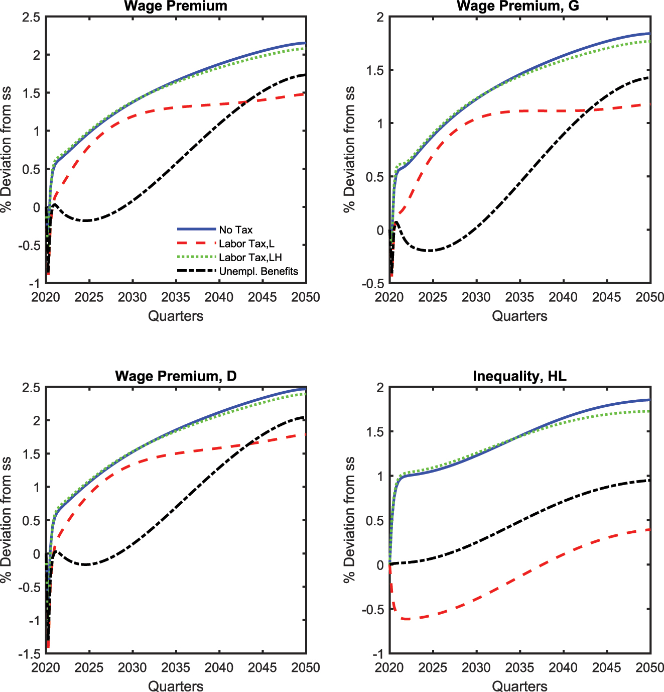 Figure 6:
Transition to a net zero economy and carbon recycling schemes: inequality measures. Note: The solid blue line (“No Tax”) represents the baseline simulation conducted without carbon revenue recycling policies. The red dashed line (“Labor Tax, L”) illustrates the effects of a progressive income tax reduction. The green dotted line (“Labor Tax, LH”) depicts a uniform income tax reduction that favors low-skilled workers. The black dashed-dotted line (“Unemp. Benefits”) indicates the provision of unemployment benefits to households.