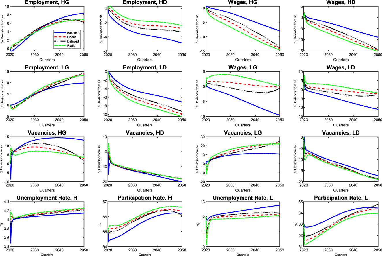 Figure 7:
Transition to a net-zero economy under alternative adjustment paths for
α
G
L
${\alpha }_{G}^{L}$
: sectoral variables.