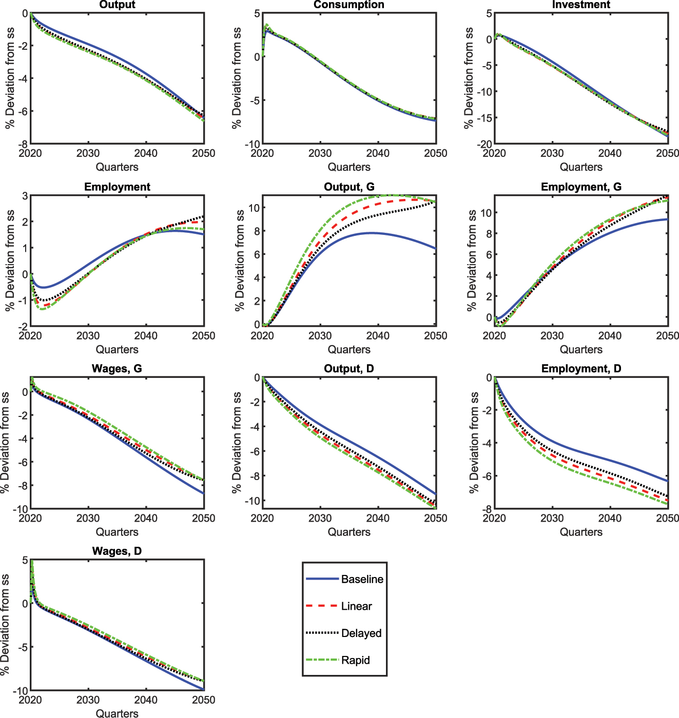 Figure 8:
Transition to a net-zero economy under alternative adjustment paths for
α
G
L
${\alpha }_{G}^{L}$
: aggregate variables.