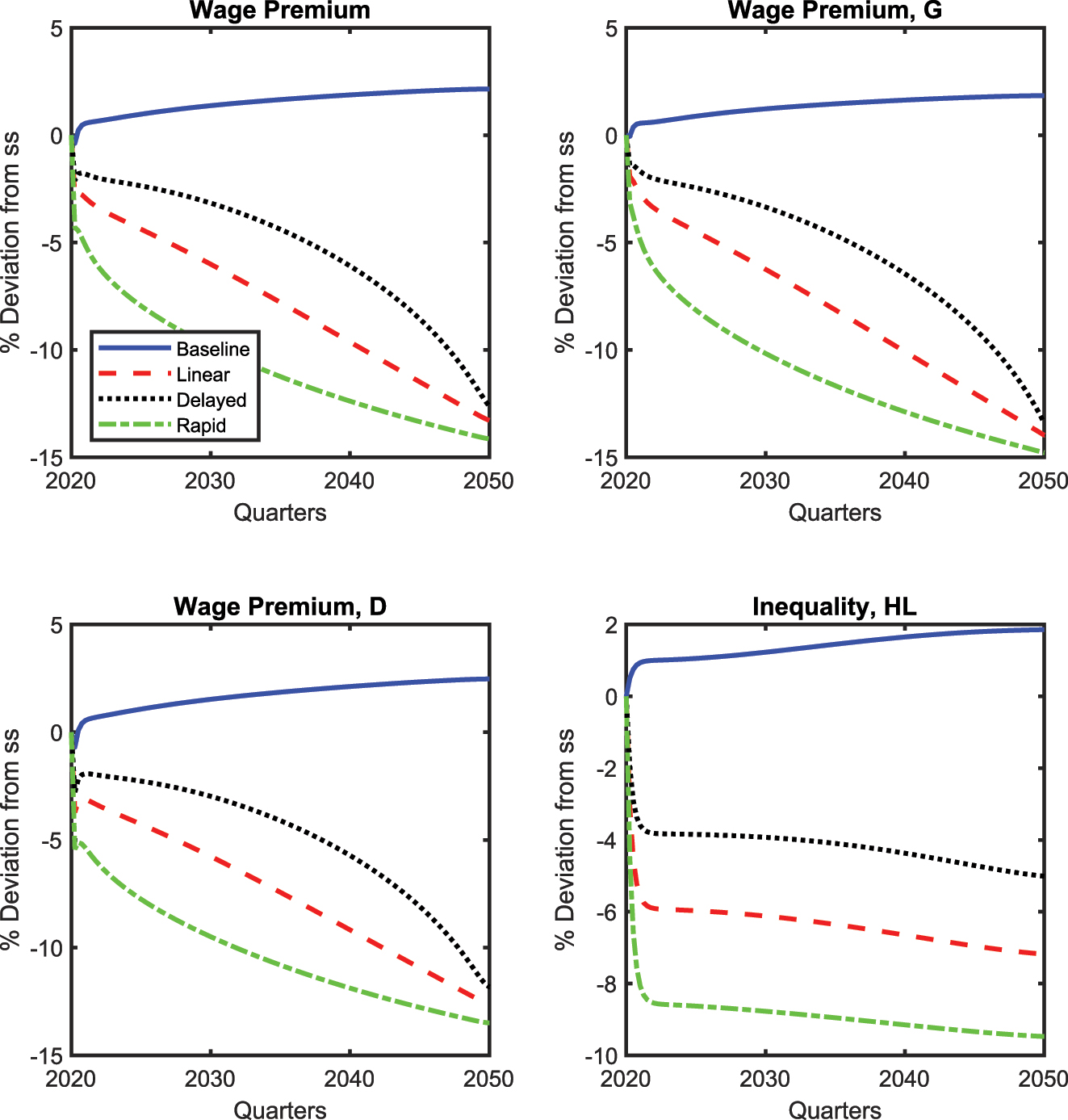 Figure 9:
Transition to a net-zero economy under alternative adjustment paths for
α
G
L
${\alpha }_{G}^{L}$
: inequality measures.