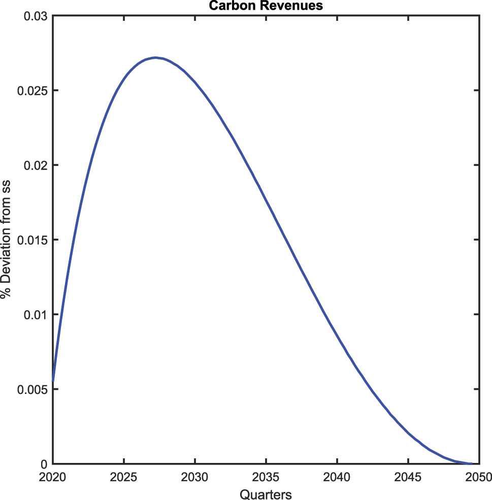 Figure A.1:
Transition to a net zero economy: carbon tax revenues.