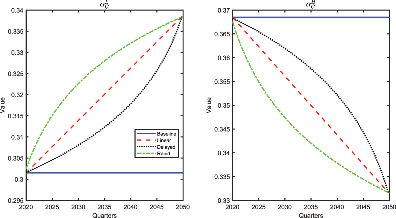 Figure A.2:
Transition dynamic for
α
G
L
${\alpha }_{G}^{L}$
and
α
G
H
${\alpha }_{G}^{H}$
.