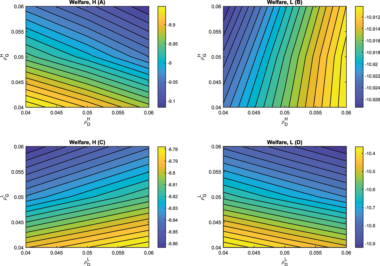 Figure B.4:
Sensitivity analysis on survival rate in the green and dirty sectors.