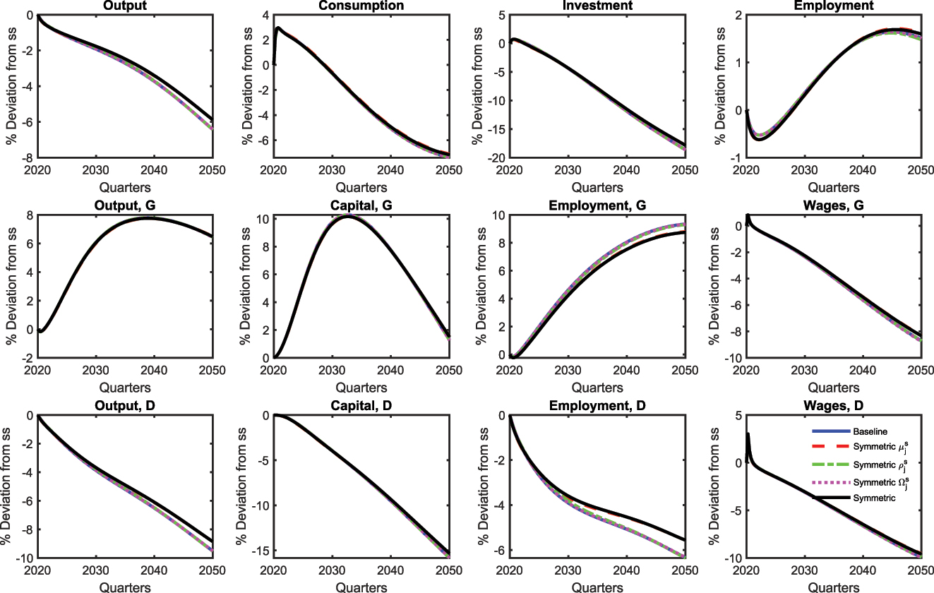 Figure B.5:
Robustness check on asymmetry in the labor market: aggregate variables.