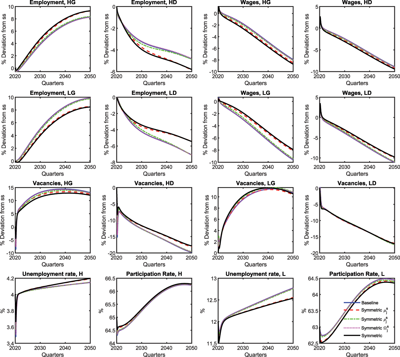 Figure B.6:
Robustness check on asymmetry in the labor market: labor market variables.