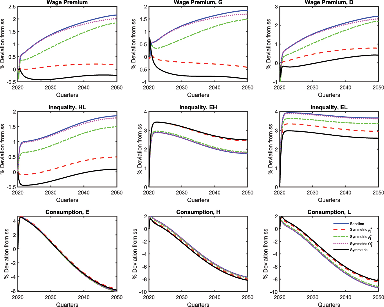 Figure B.7:
Robustness check on asymmetry in the labor market: inequality measures.