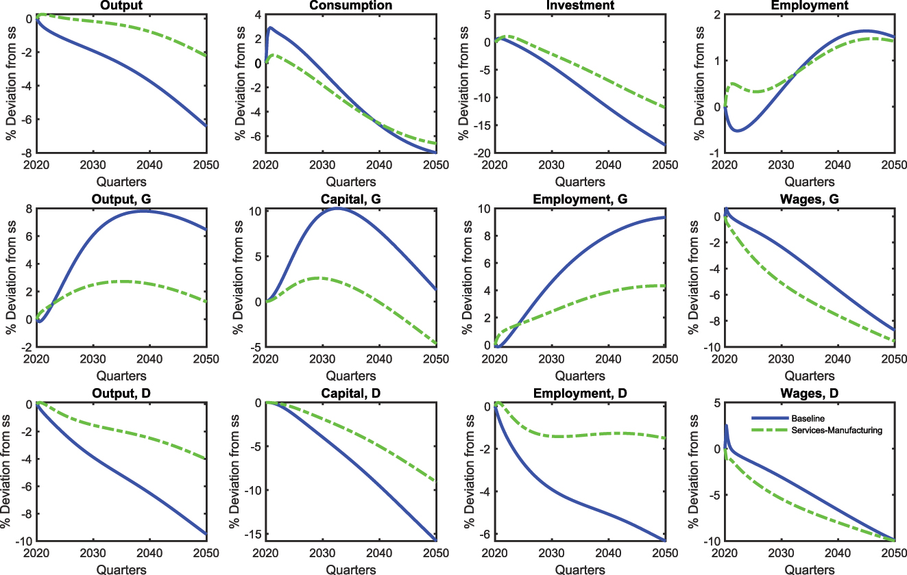Figure B.8:
Alternative calibration – services and manufacturing: aggregate variables.