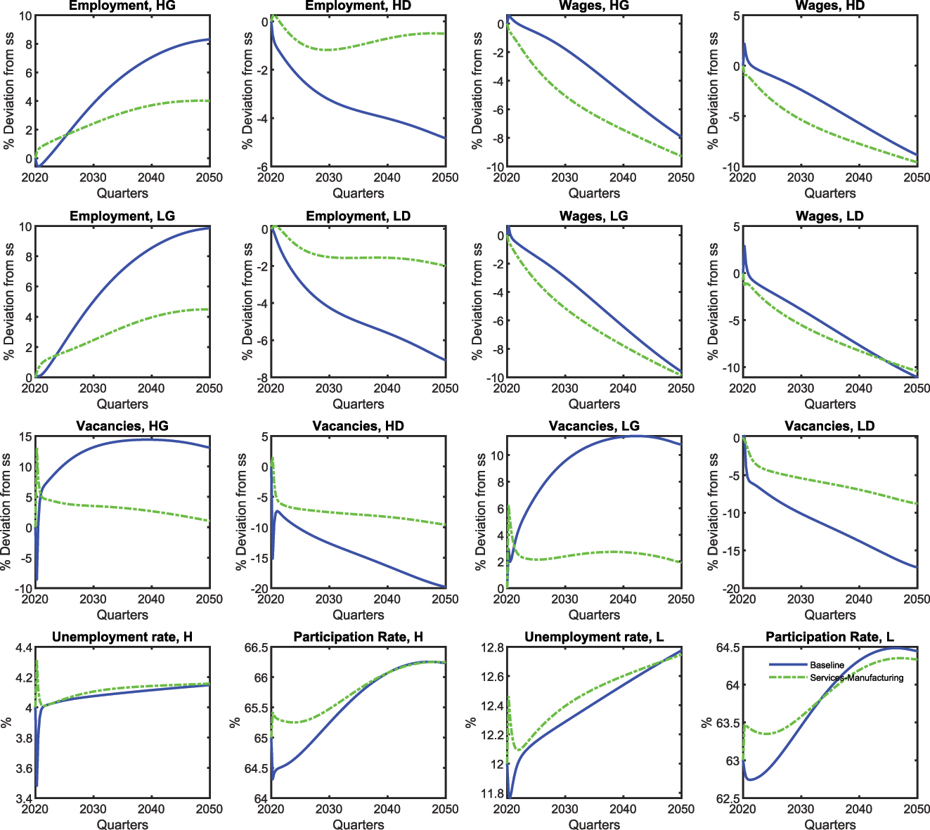 Figure B.9:
Alternative calibration – services and manufacturing: labor market variables.