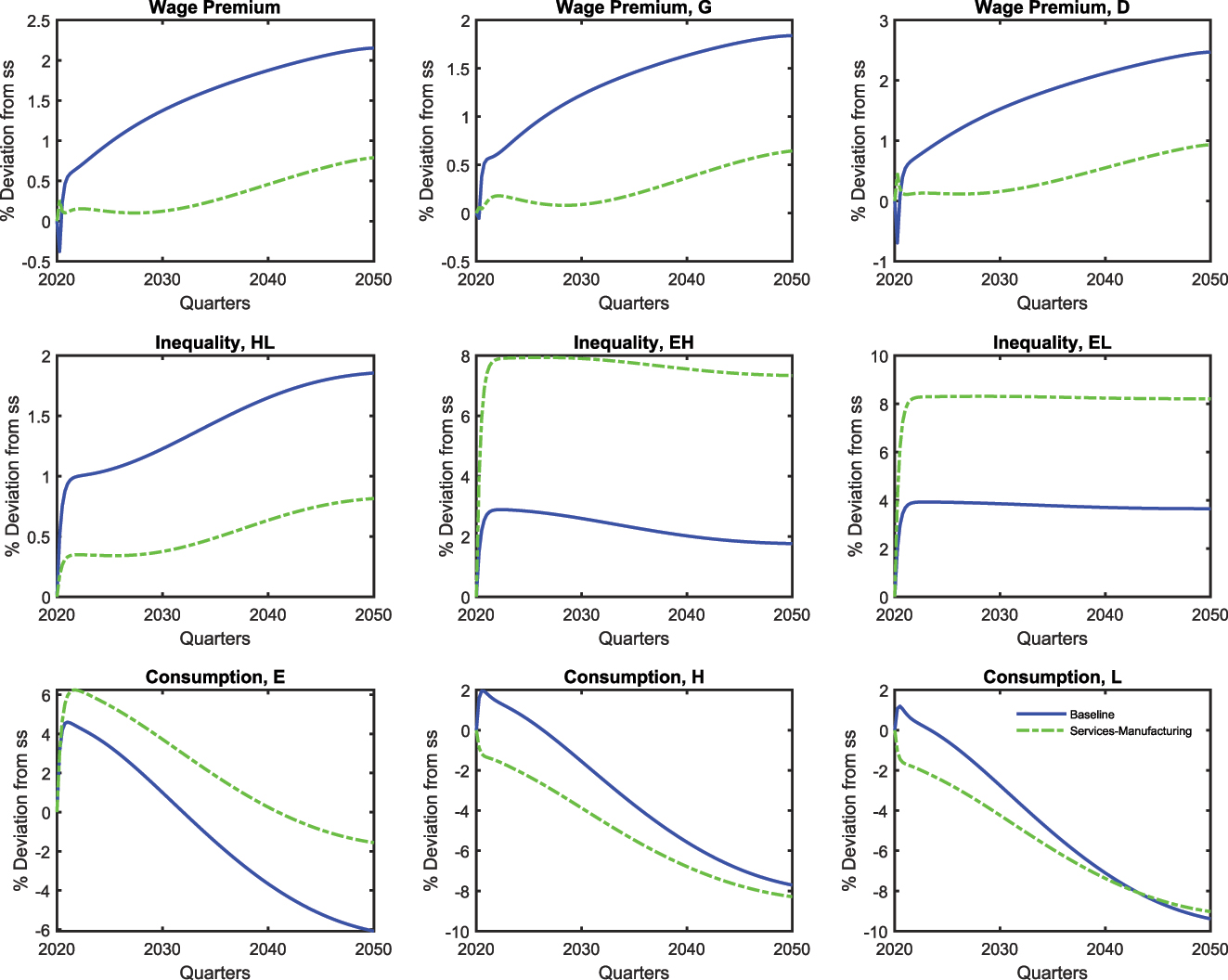 Figure B.10:
Alternative calibration – services and manufacturing: inequality measures.