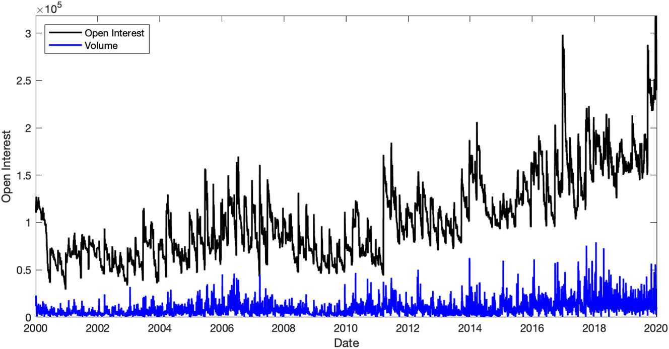 Figure A.1: 
Daily open interest and volume traded of the three month bankers’ acceptance generic measure. Data from Bloomberg Terminal.