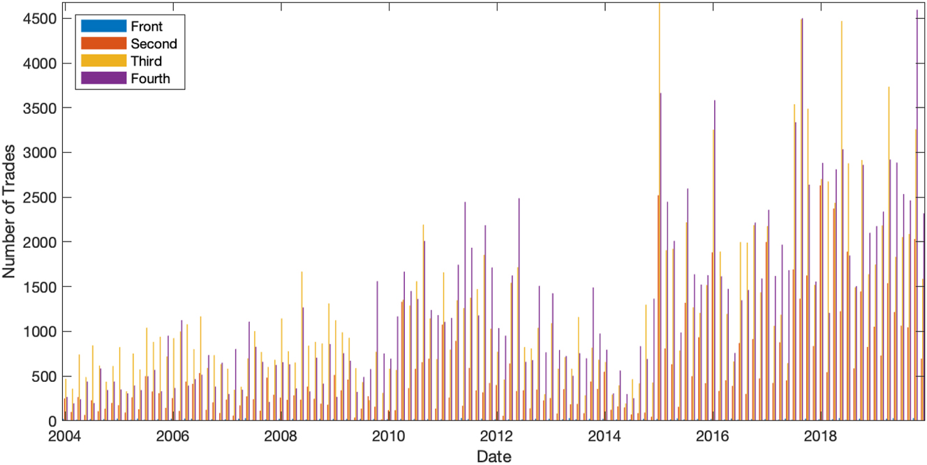 Figure A.2: 
Number of trades per contract type on each policy announcement day.