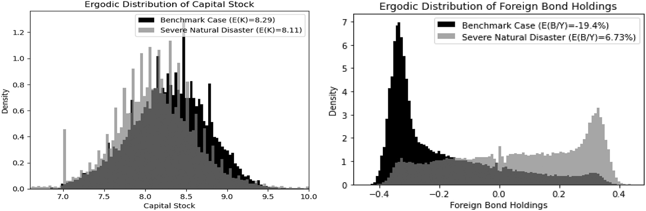 Figure 1:
Simulated ergodic distributions of capital stock and foreign bond holdings.