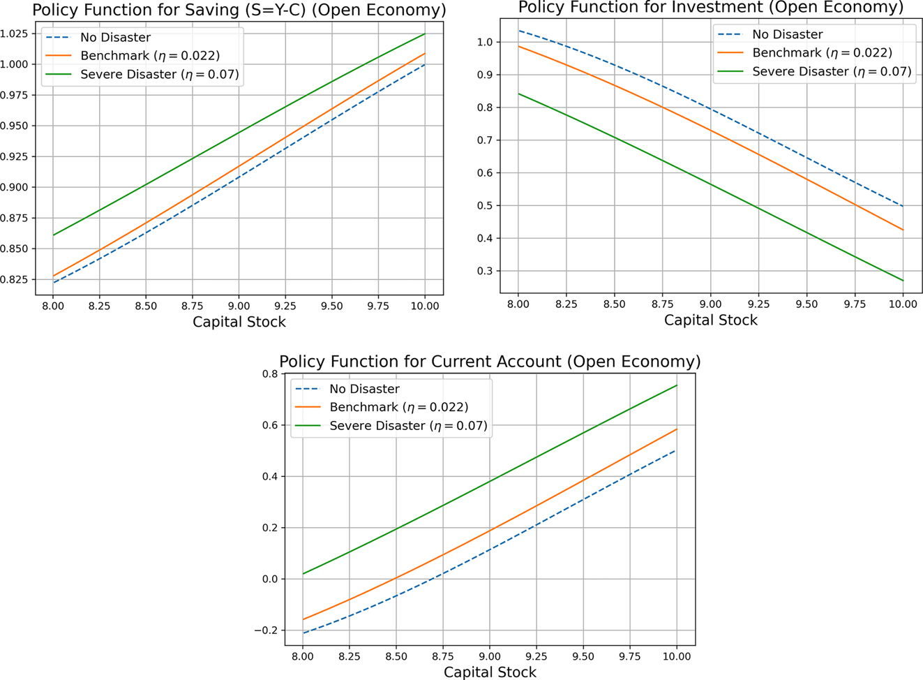 Figure 2:
Policy functions for domestic saving (S=Y–C) and investment w.r.t intensity of natural disasters. Note: the policy functions are obtained for the case of no disaster, fixing the bond holdings (B) and TFP shock (A) at their respective steady state values.
S
=
Y
A
̄
,
Z
t
ϵ
=
1
,
K
t
,
B
̄
−
C
A
̄
,
Z
t
ϵ
=
1
,
K
t
,
B
̄
$S=Y\left(\bar{A},{Z}_{t}^{{\epsilon}}=1,{K}_{t},\bar{B}\right)-C\left(\bar{A},{Z}_{t}^{{\epsilon}}=1,{K}_{t},\bar{B}\right)$
and
I
=
I
A
̄
,
Z
t
ϵ
=
1
,
K
t
,
B
̄
$I=I\left(\bar{A},{Z}_{t}^{{\epsilon}}=1,{K}_{t},\bar{B}\right)$
.