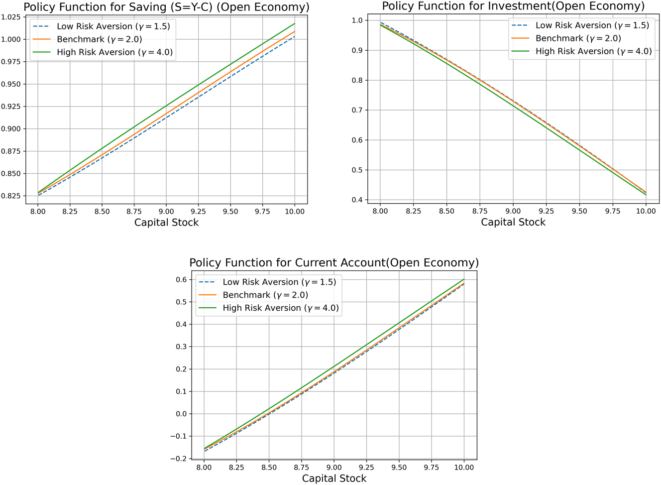 Figure 3:
Policy functions for domestic saving (S=Y–C) and investment w.r.t household’s risk aversion (γ). Note: the policy functions are obtained for the case of no disaster, fixing the bond holdings (B) and TFP shock (A) at their respective steady state values.
S
=
Y
A
̄
,
Z
t
ϵ
=
1
,
K
,
B
̄
−
C
A
̄
,
Z
t
ϵ
=
1
,
K
,
B
̄
$S=Y\left(\bar{A},{Z}_{t}^{{\epsilon}}=1,K,\bar{B}\right)-C\left(\bar{A},{Z}_{t}^{{\epsilon}}=1,K,\bar{B}\right)$
and
I
=
I
A
̄
,
Z
t
ϵ
=
1
,
K
,
B
̄
$I=I\left(\bar{A},{Z}_{t}^{{\epsilon}}=1,K,\bar{B}\right)$
.