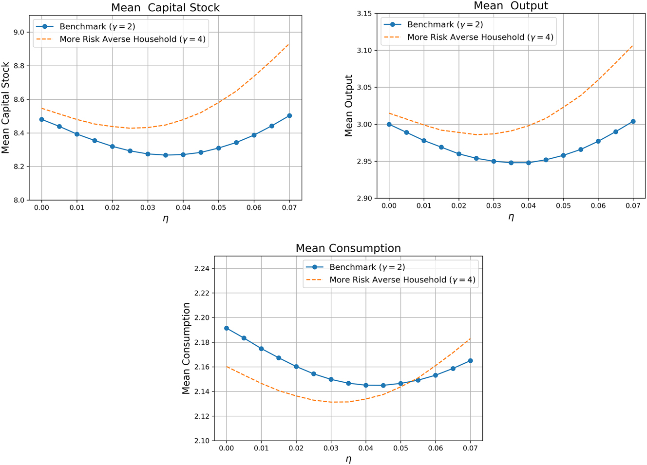 Figure 4:
Long run average capital stock, output, and consumption w.r.t intensity of natural disasters (closed economy). Note: η denotes the intensity of natural disasters, the fraction of the existing capital stock destroyed when a natural disaster shock hits the economy.