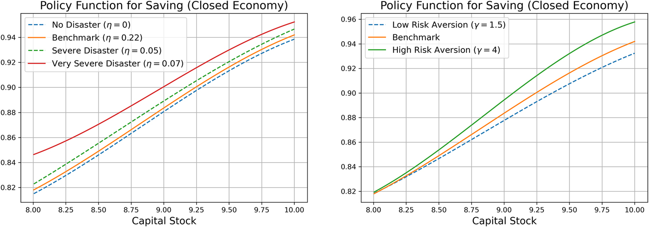 Figure 5:
Policy functions for domestic saving (investment) (closed economy). Note: The policy functions are plotted against the capital stock (K) for the case of no disaster
Z
t
ϵ
=
1
$\left({Z}_{t}^{{\epsilon}}=1\right)$
, fixing the TFP shock (A) at its state values.
S
=
I
=
Y
A
̄
,
Z
t
ϵ
=
1
,
K
−
C
A
̄
,
Z
t
ϵ
=
1
,
K
$S=I=Y\left(\bar{A},{Z}_{t}^{{\epsilon}}=1,K\right)-C\left(\bar{A},{Z}_{t}^{{\epsilon}}=1,K\right)$
.
