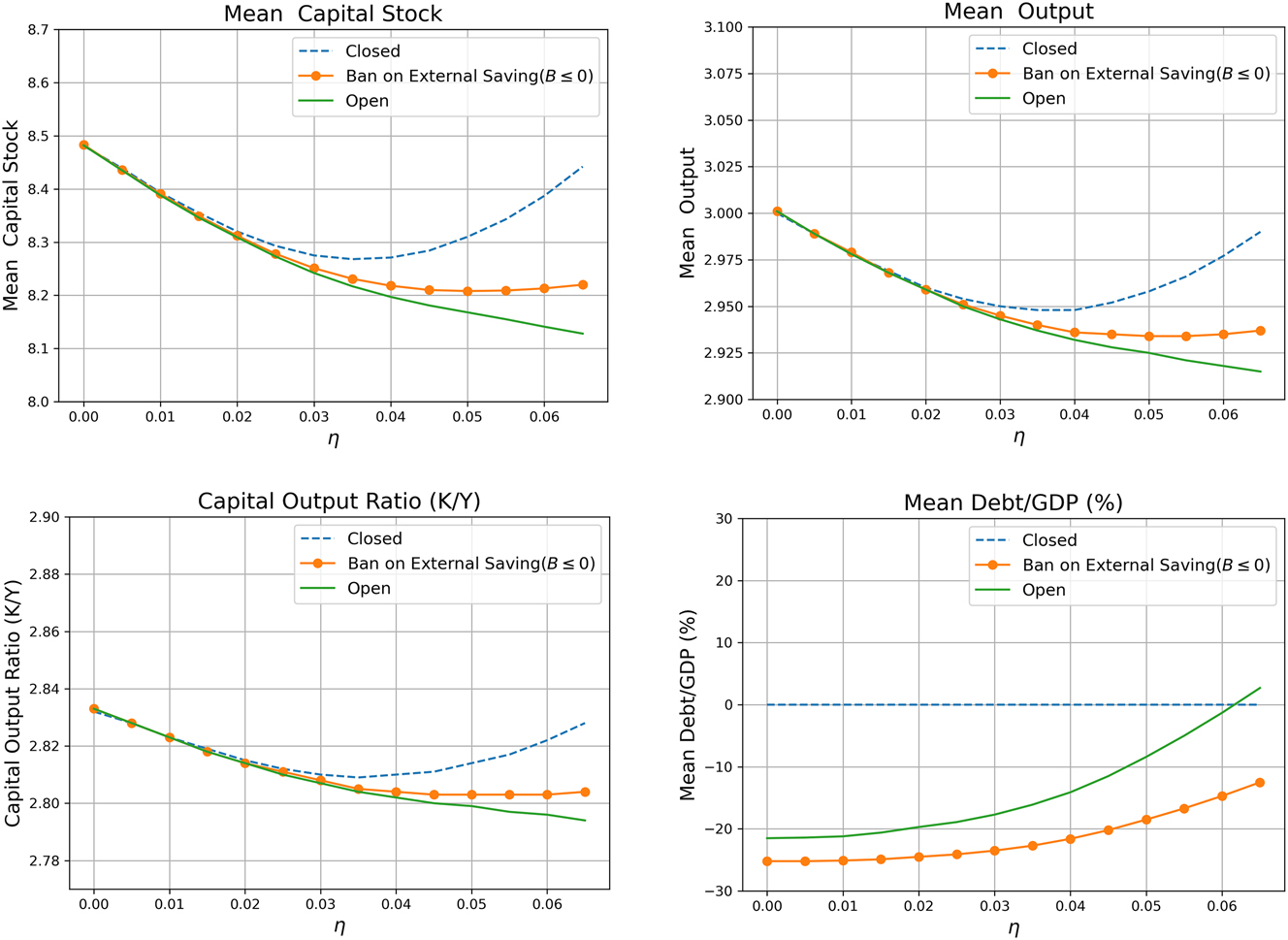 Figure 6:
Sensitivity analysis w.r.t intensity of natural disasters under different types of capital market openness. Note: η denotes the intensity of natural disasters, the fraction of the existing capital stock destroyed when a natural disaster shock hits the economy. In a closed economy, the external debt to GDP ratio is, by definition, zero.
