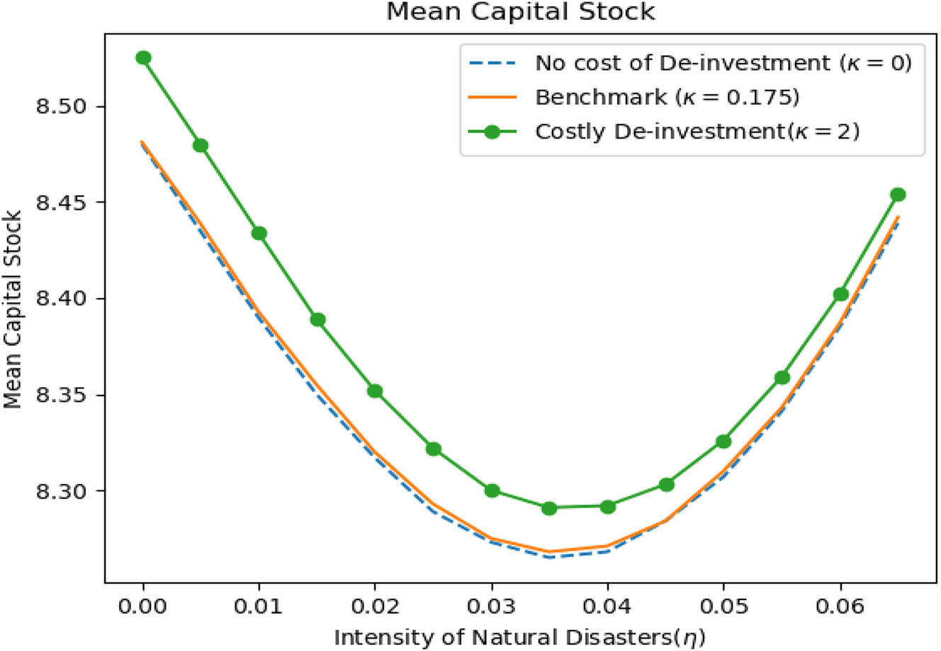 Figure 7:
Long-run capital stock for different values of costly De-investment (closed economy case).
