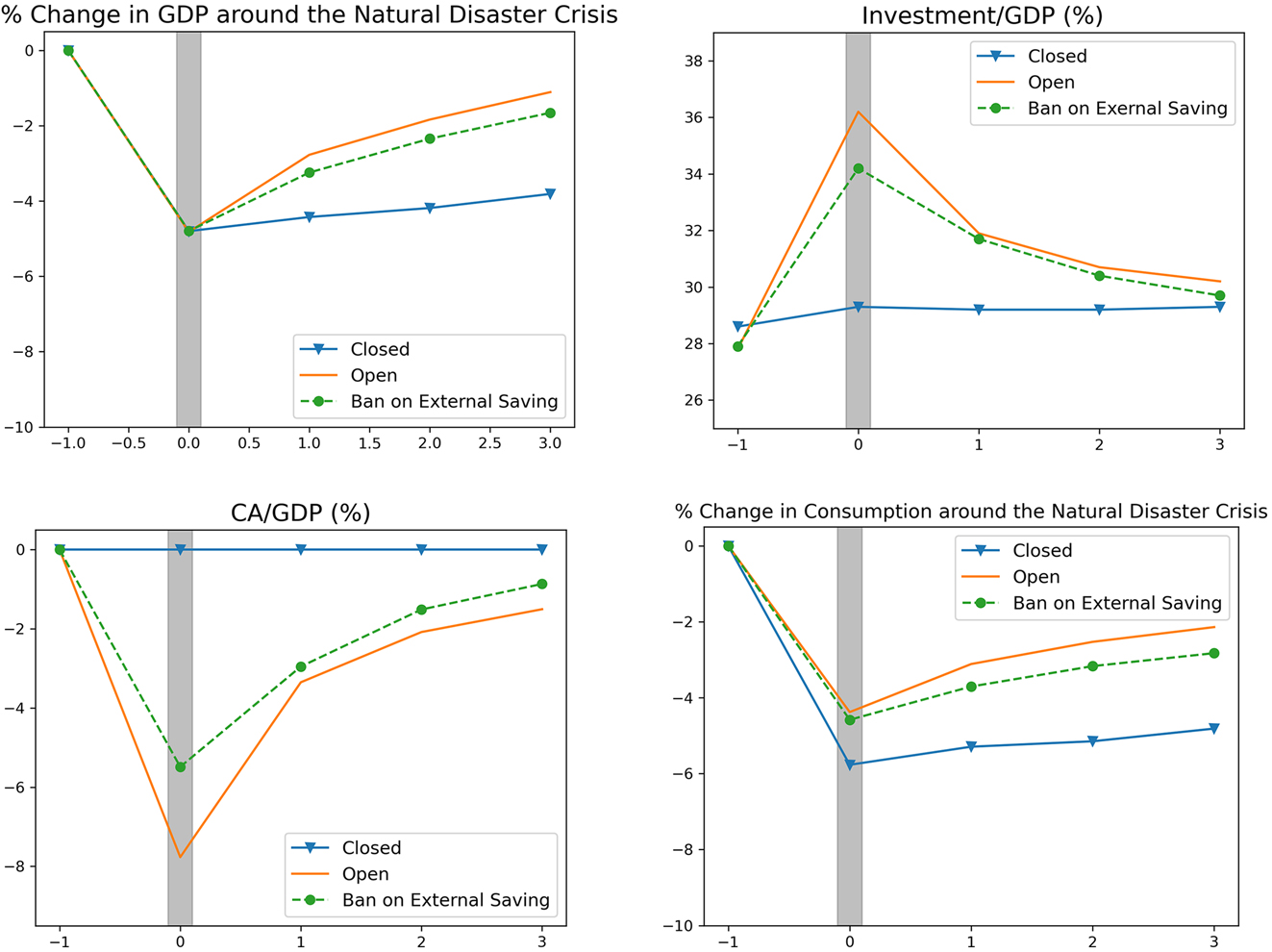 Figure 10:
Macroeconomic dynamics around natural disaster crisis (i.i.d natural disaster shock). Note: at t=0, the natural disaster shock with η = 0.07 hits the model economy. For the closed economy, the current account over GDP is zero by definition. For the investment and current account, the ratios of investment to GDP (I/Y) and the current account to GDP (CA/Y) are plotted. For the GDP and consumption, we plot their percentage changes from the steady state values.