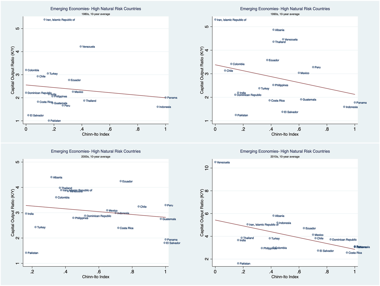 Figure 11:
Scatterplot of K/Y against capital market openness. Note: We also conducted three regression analyses for 95 countries classified as emerging market economies, as identified by the IMF in the October 2022 Fiscal Monitor. The three regression models are as follows.